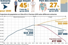 La population de la Côte-d'Or pourrait baisser d'ici 2070, sous l'effet du vieillissement